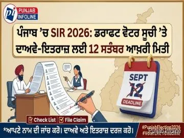 ਪੰਜਾਬ ’ਚ SIR 2026: ਡਰਾਫਟ ਵੋਟਰ ਸੂਚੀ ’ਤੇ ਦਾਅਵੇ-ਇਤਰਾਜ਼ ਲਈ 12 ਸਤੰਬਰ ਆਖ਼ਰੀ ਮਿਤੀ