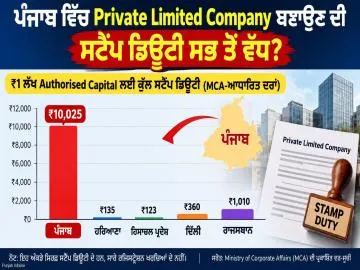 ਪੰਜਾਬ ਵਿੱਚ Private Limited Company ਬਣਾਉਣ ਦੀ ਸਟੈਂਪ ਡਿਊਟੀ ਸਭ ਤੋਂ ਵੱਧ? ਪੰਜ ਰਾਜਾਂ ਦੇ ਅੰਕੜਿਆਂ ਦੀ ਤੁਲਨਾ